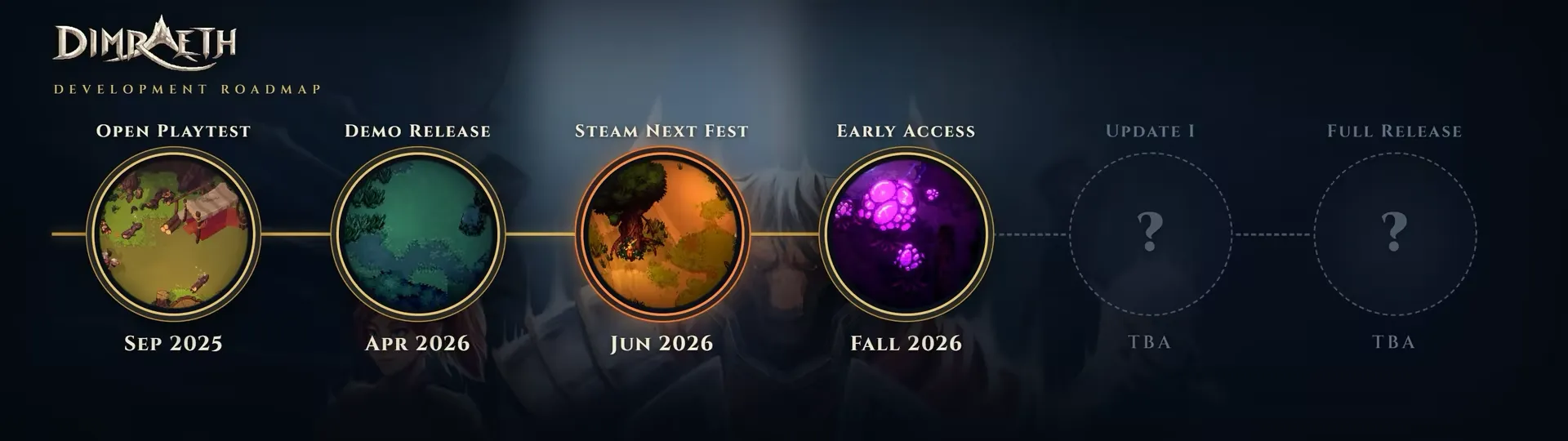 Mudtek's development roadmap: six circles joined by a line, labelled Open Playtest, Demo Release, Steam Next Fest, Early Access, Update I and Full Release, the last two shown as question marks marked TBA.